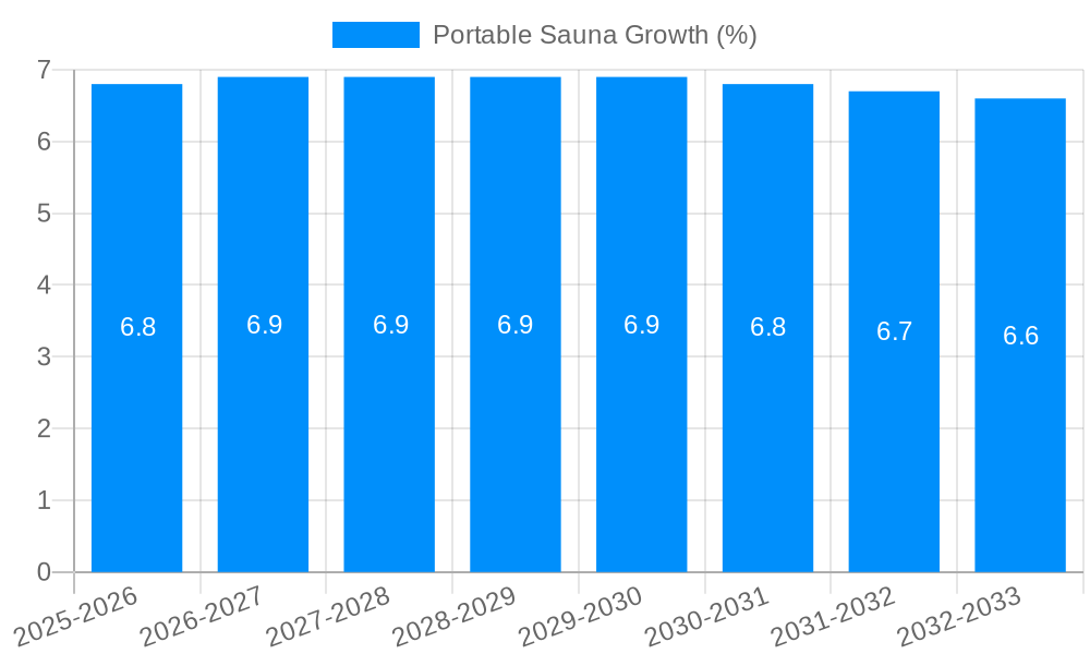 Portable Sauna Growth