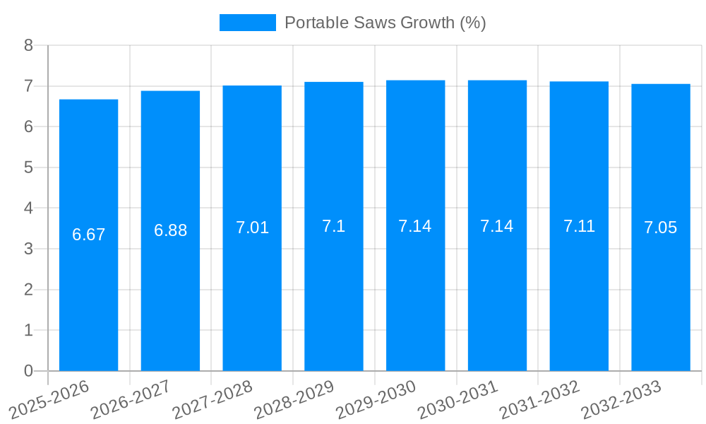 Portable Saws Growth