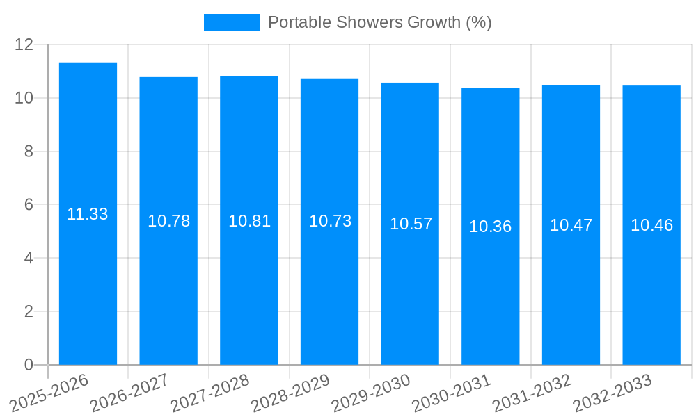 Portable Showers Growth