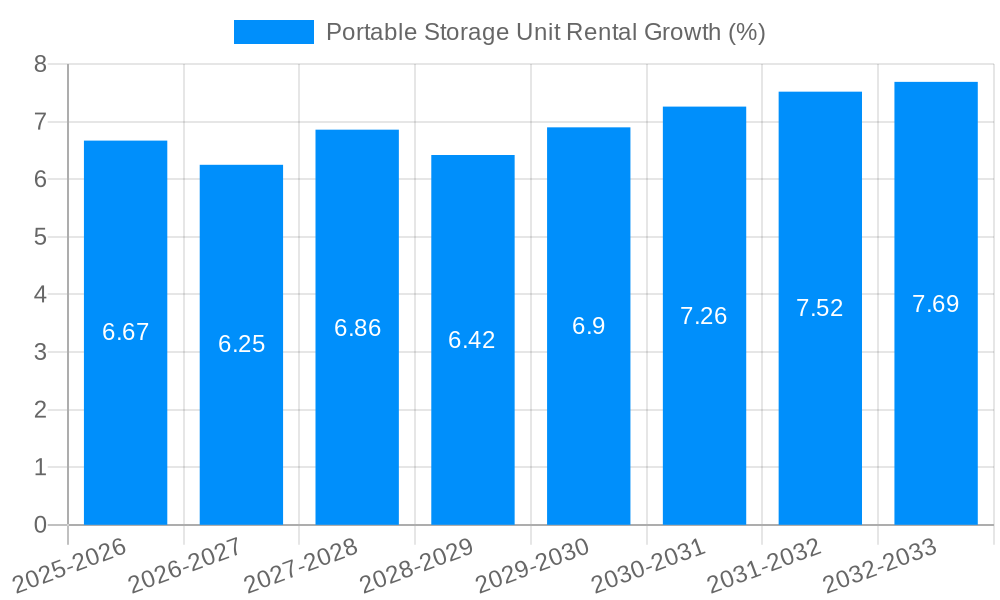 Portable Storage Unit Rental Growth