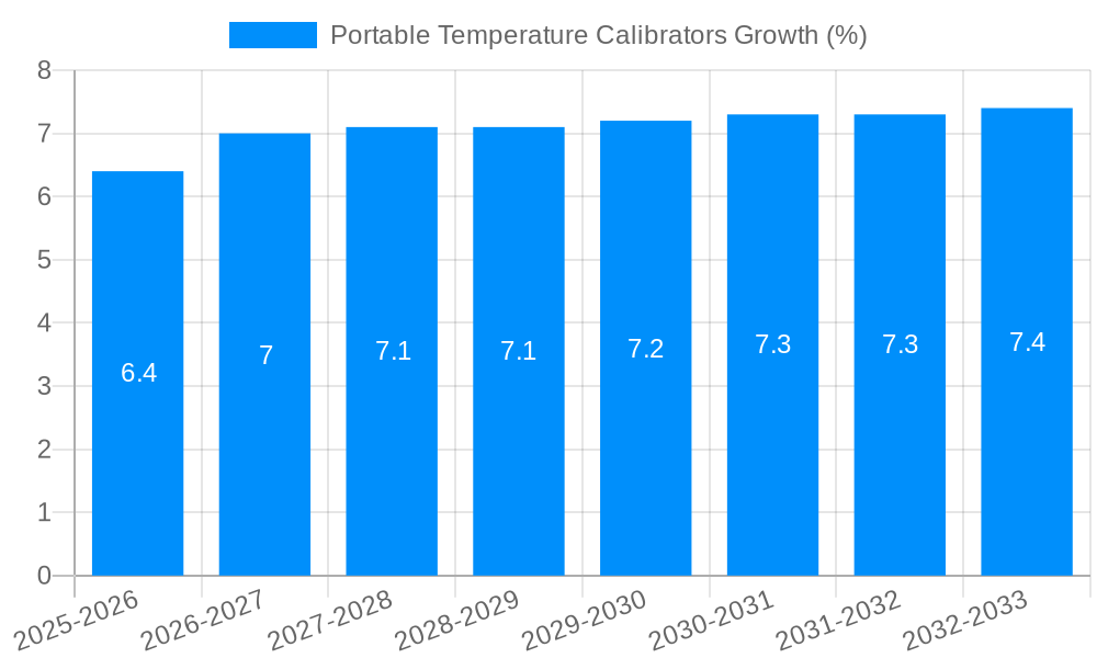 Portable Temperature Calibrators Growth
