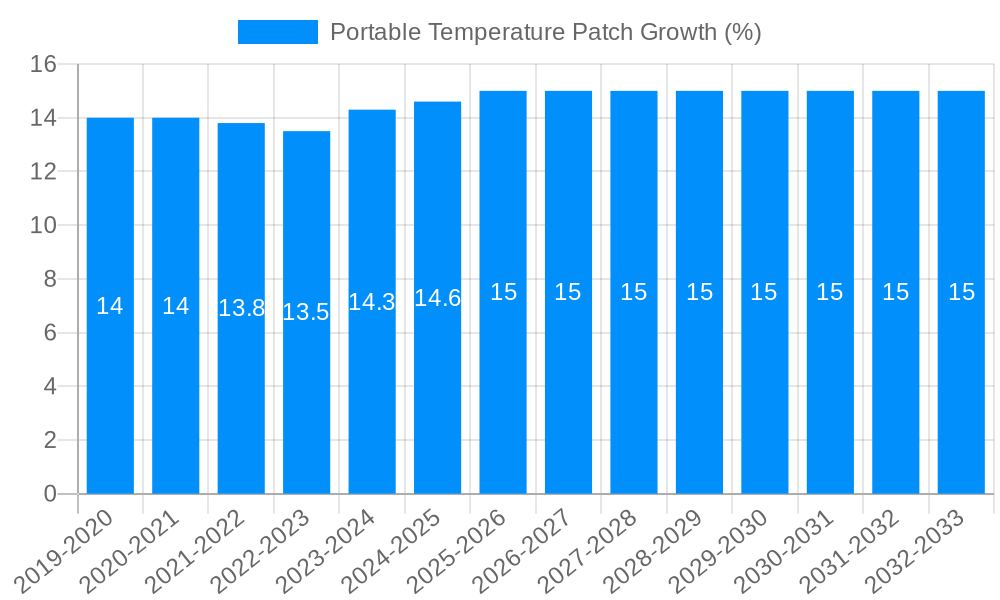 Portable Temperature Patch Growth