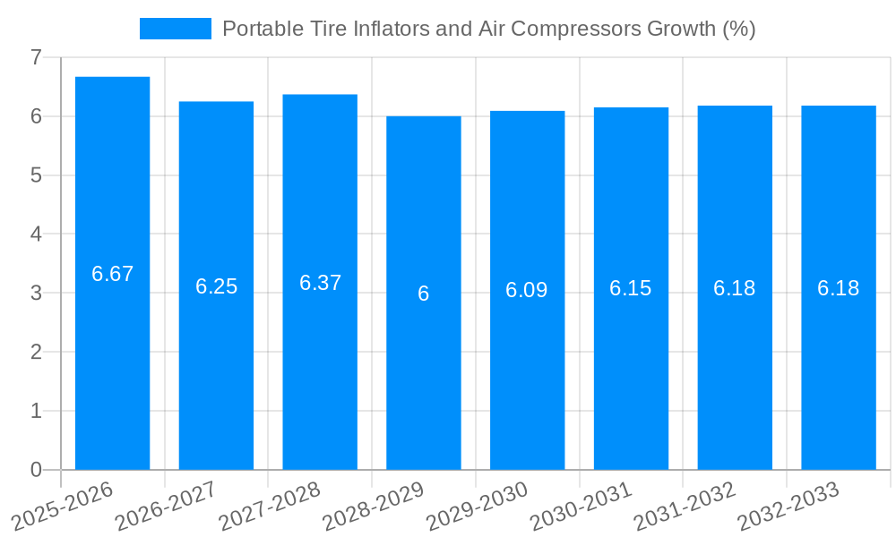 Portable Tire Inflators and Air Compressors Growth