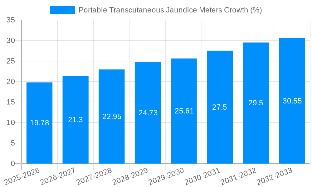 Portable Transcutaneous Jaundice Meters Growth