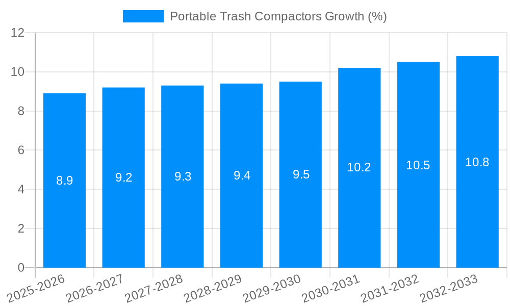 Portable Trash Compactors Growth