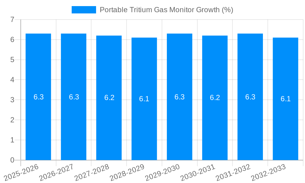 Portable Tritium Gas Monitor Growth