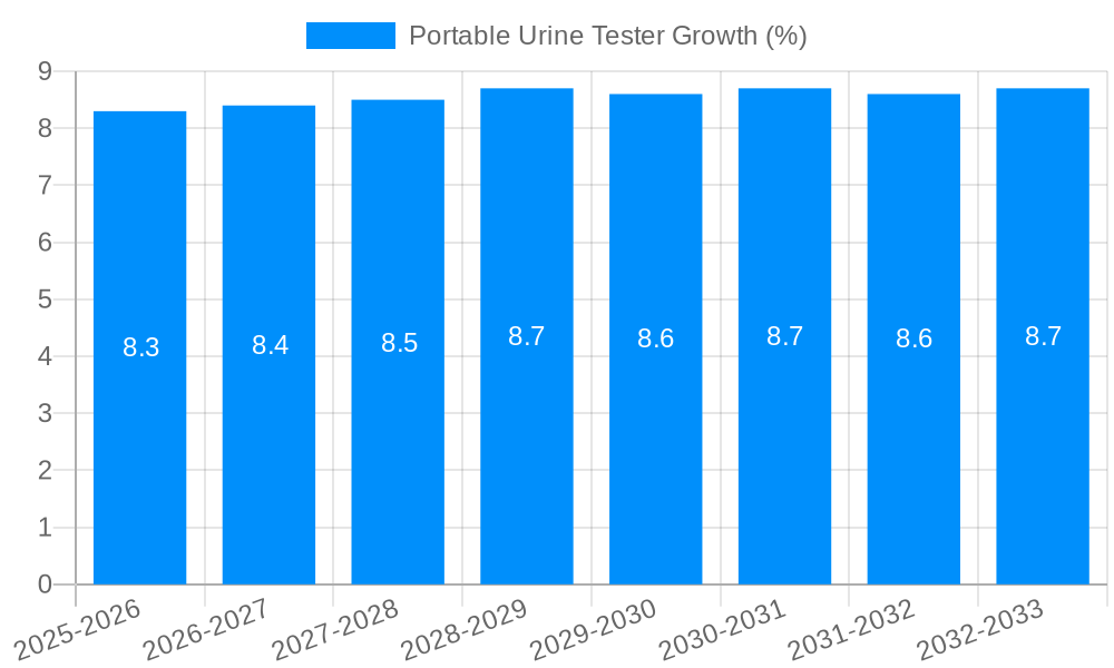Portable Urine Tester Growth