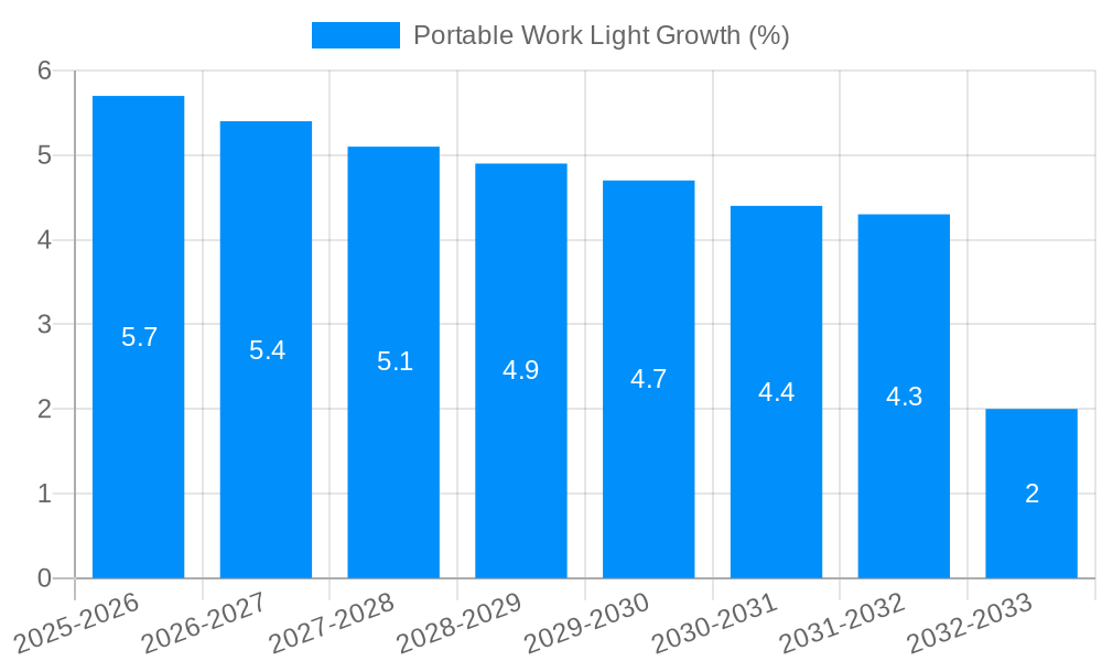 Portable Work Light Growth