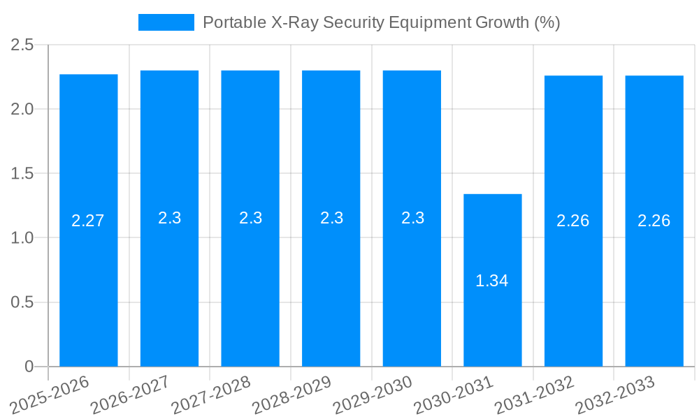 Portable X-Ray Security Equipment Growth