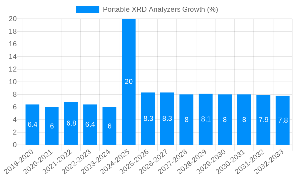 Portable XRD Analyzers Growth