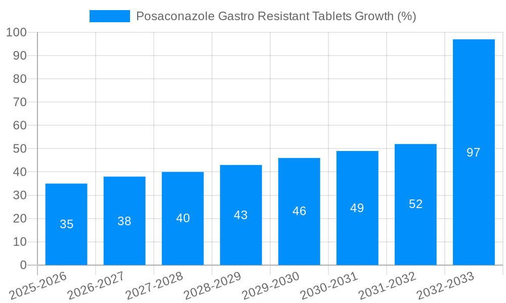 Posaconazole Gastro Resistant Tablets Growth