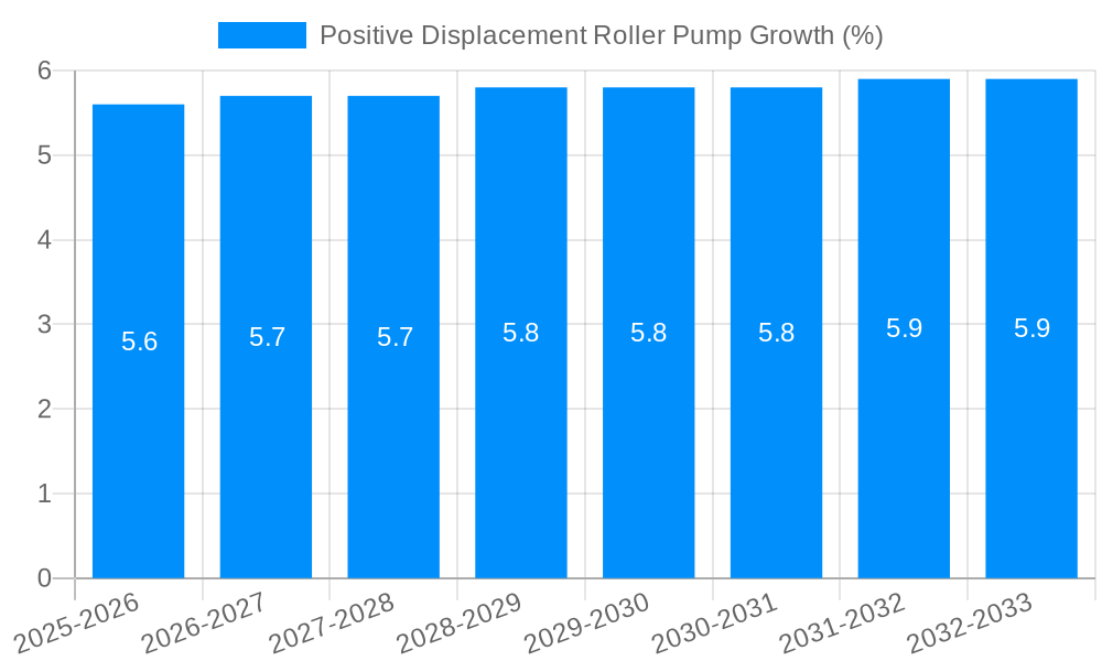 Positive Displacement Roller Pump Growth
