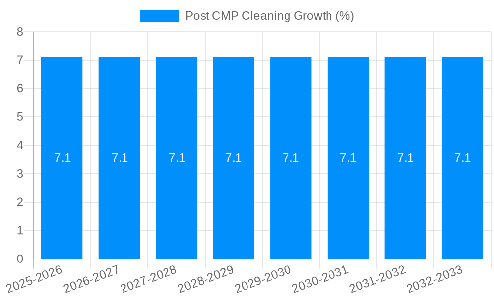 Post CMP Cleaning Growth