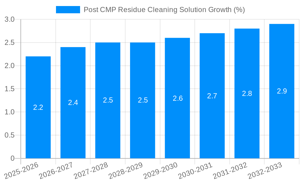 Post CMP Residue Cleaning Solution Growth