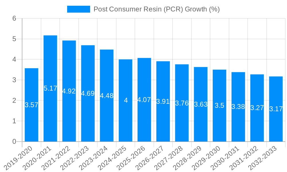Post Consumer Resin (PCR) Growth