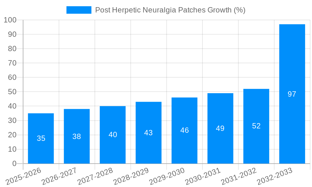 Post Herpetic Neuralgia Patches Growth