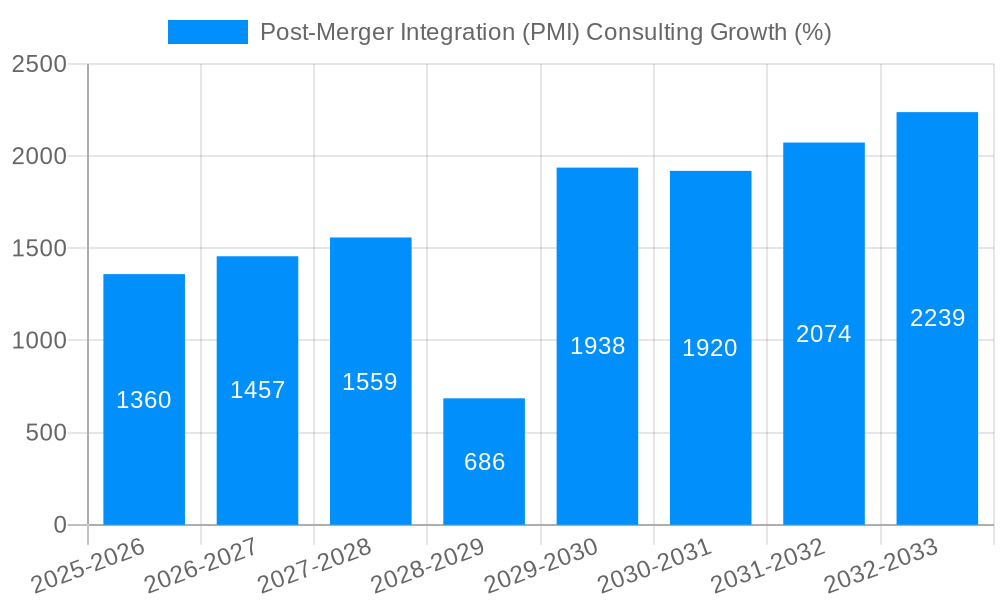Post-Merger Integration (PMI) Consulting Growth