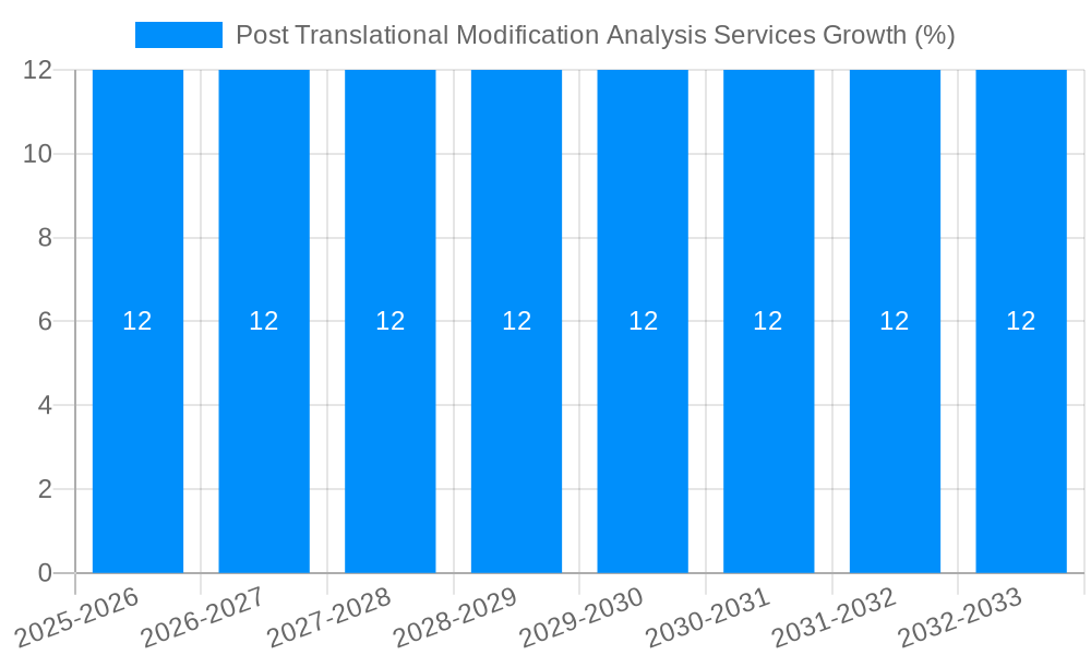 Post Translational Modification Analysis Services Growth