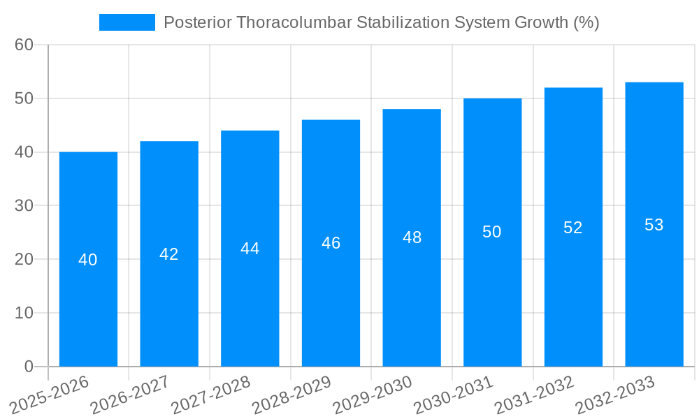 Posterior Thoracolumbar Stabilization System Growth