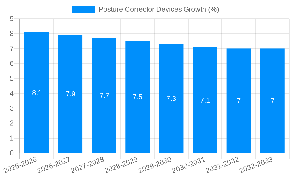 Posture Corrector Devices Growth