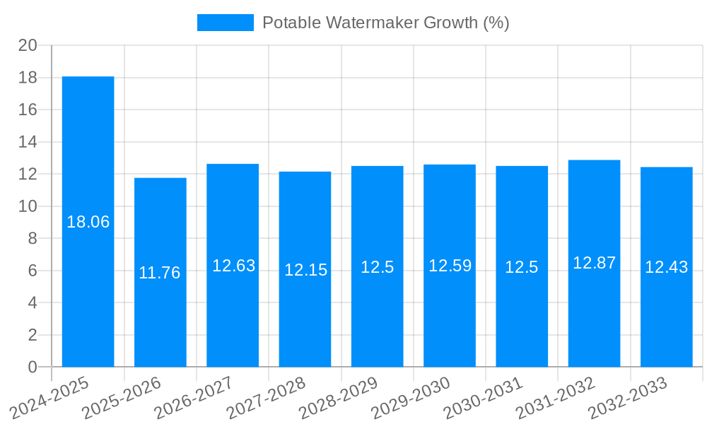 Potable Watermaker Growth
