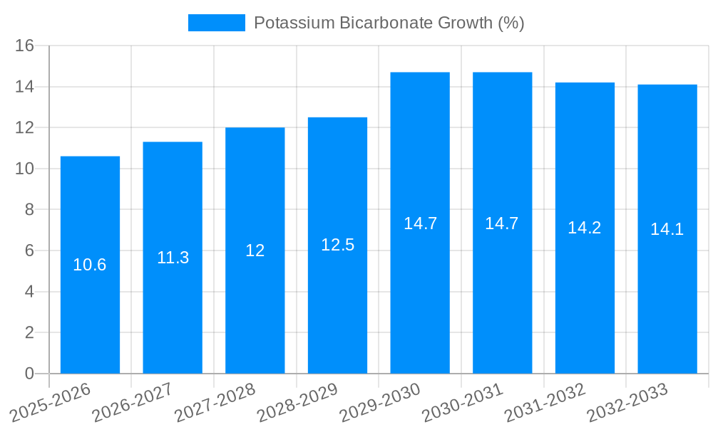 Potassium Bicarbonate Growth