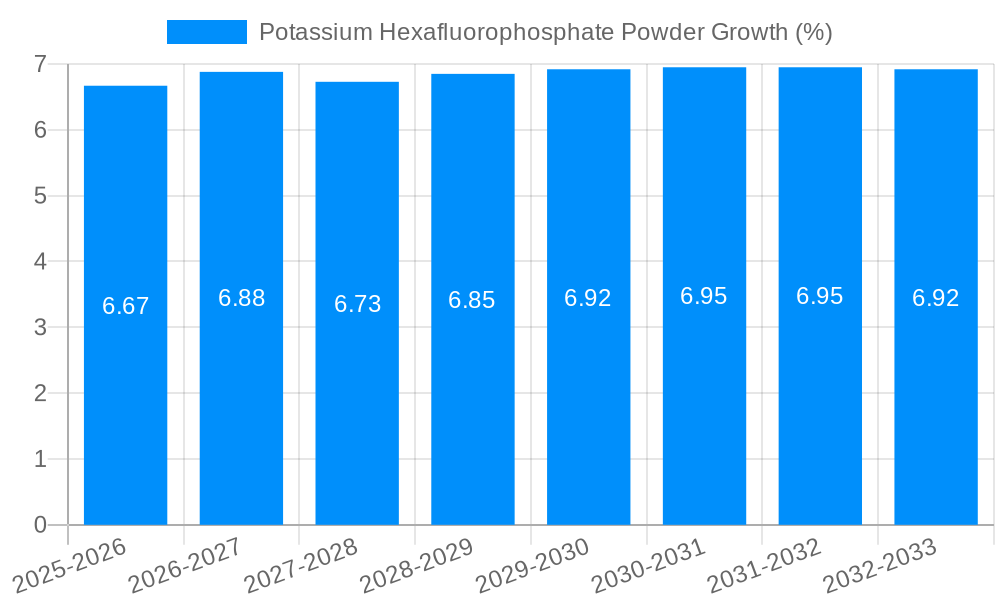 Potassium Hexafluorophosphate Powder Growth