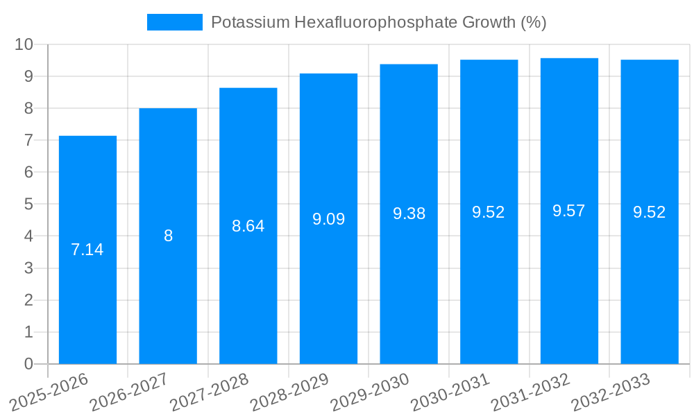 Potassium Hexafluorophosphate Growth