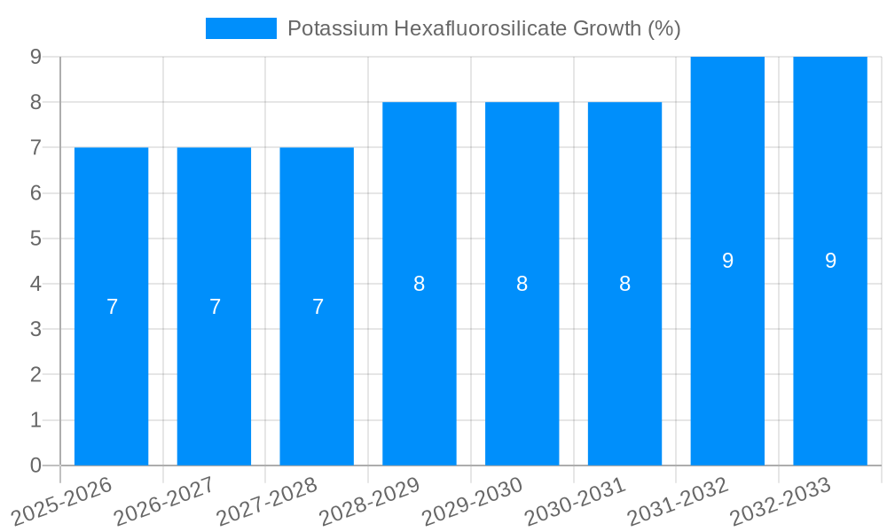 Potassium Hexafluorosilicate Growth