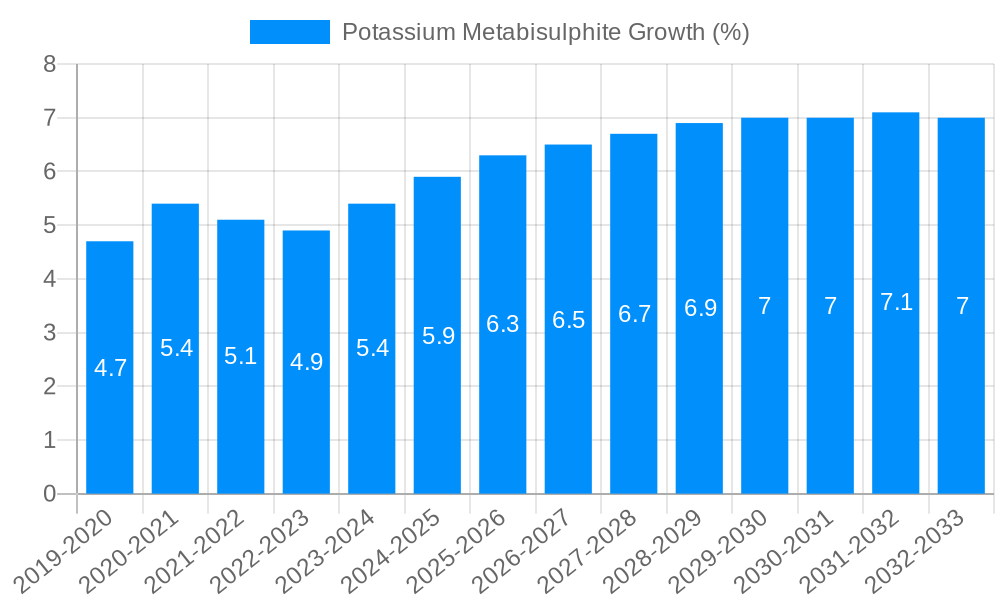 Potassium Metabisulphite Growth