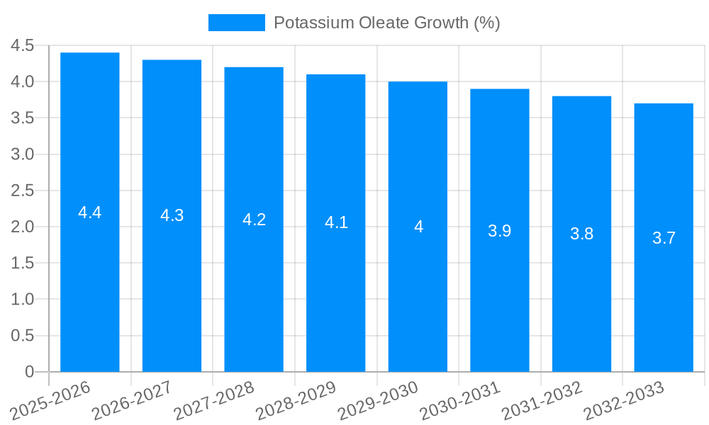 Potassium Oleate Growth