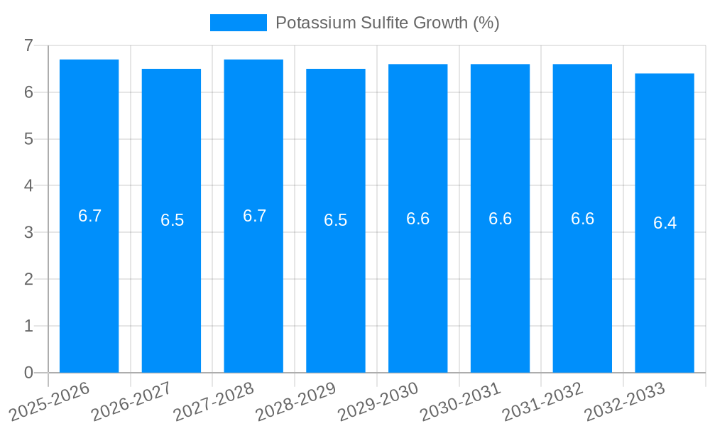 Potassium Sulfite Growth