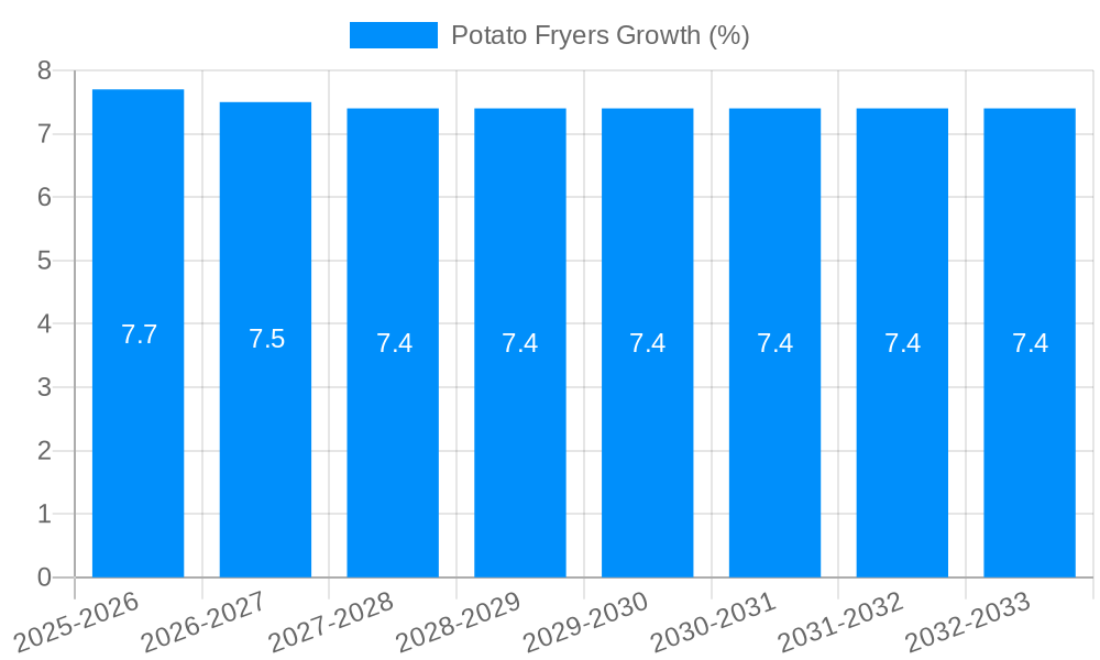 Potato Fryers Growth