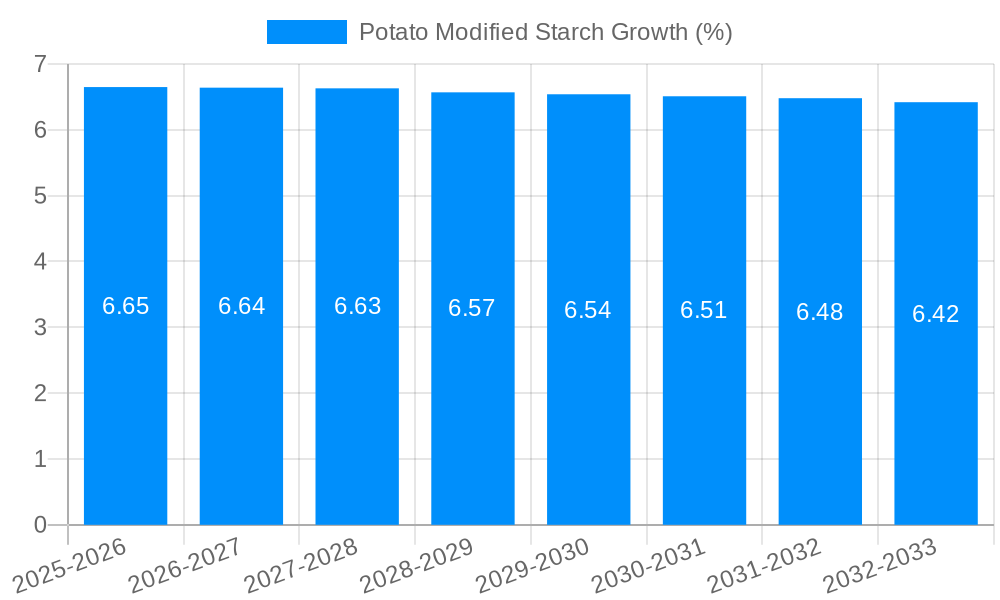 Potato Modified Starch Growth