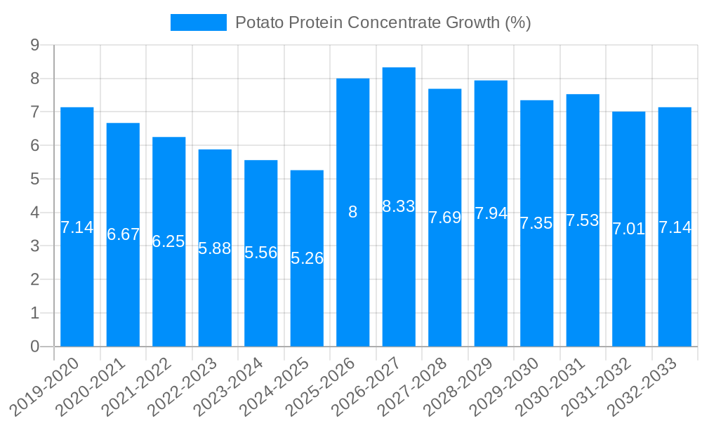 Potato Protein Concentrate Growth