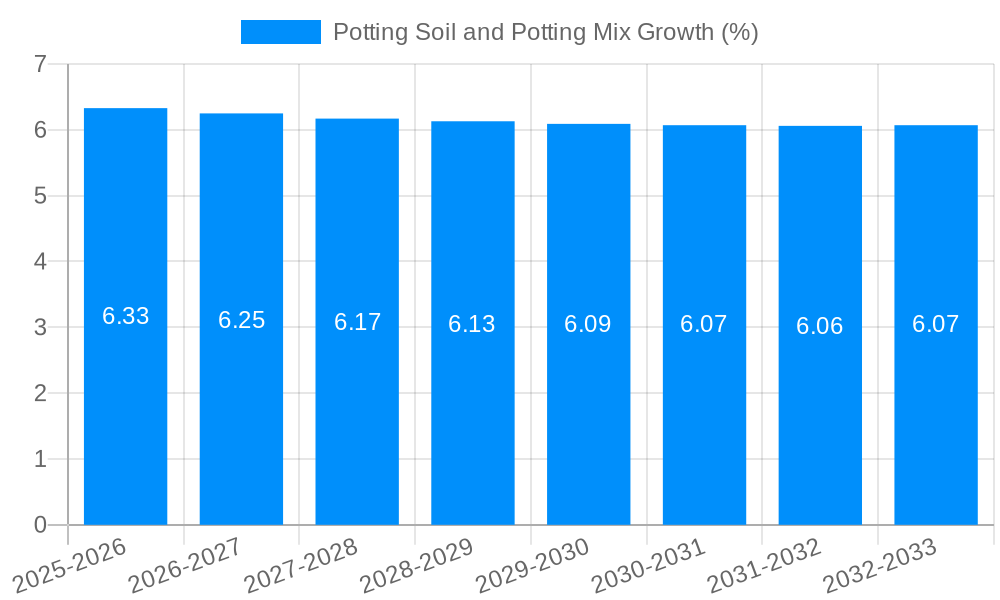 Potting Soil and Potting Mix Growth