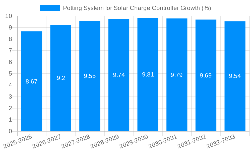 Potting System for Solar Charge Controller Growth