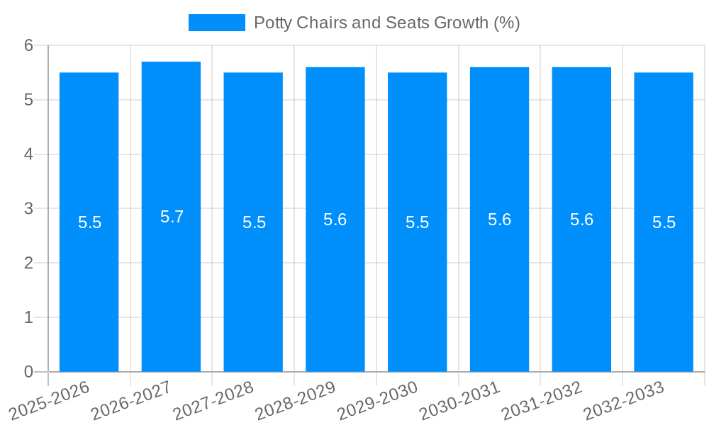 Potty Chairs and Seats Growth
