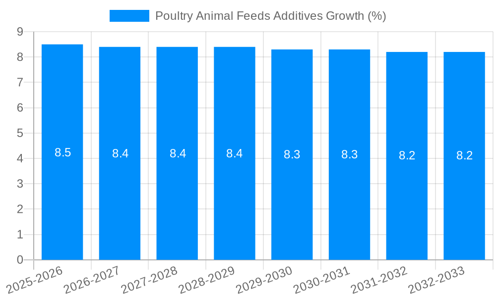 Poultry Animal Feeds Additives Growth