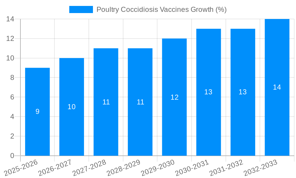 Poultry Coccidiosis Vaccines Growth