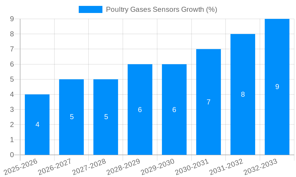 Poultry Gases Sensors Growth