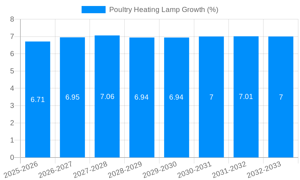 Poultry Heating Lamp Growth