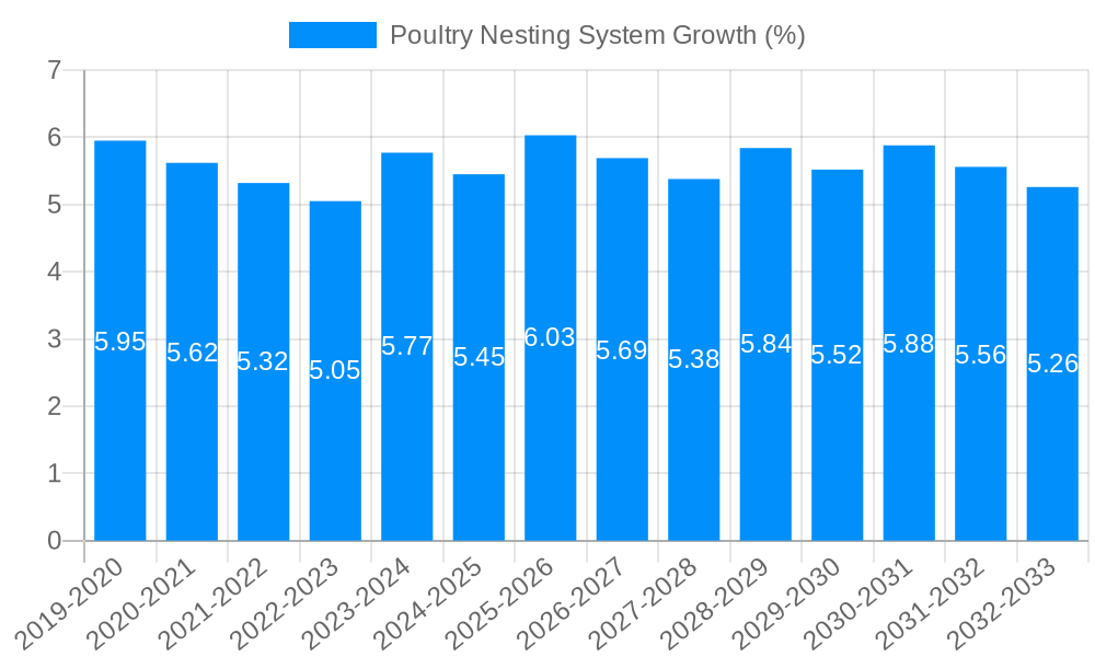 Poultry Nesting System Growth