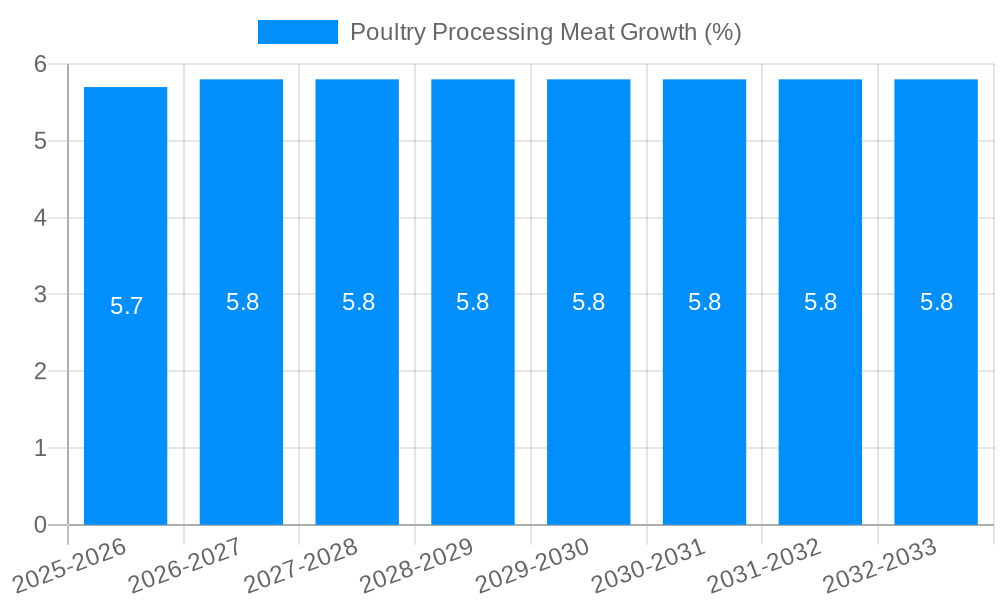 Poultry Processing Meat Growth