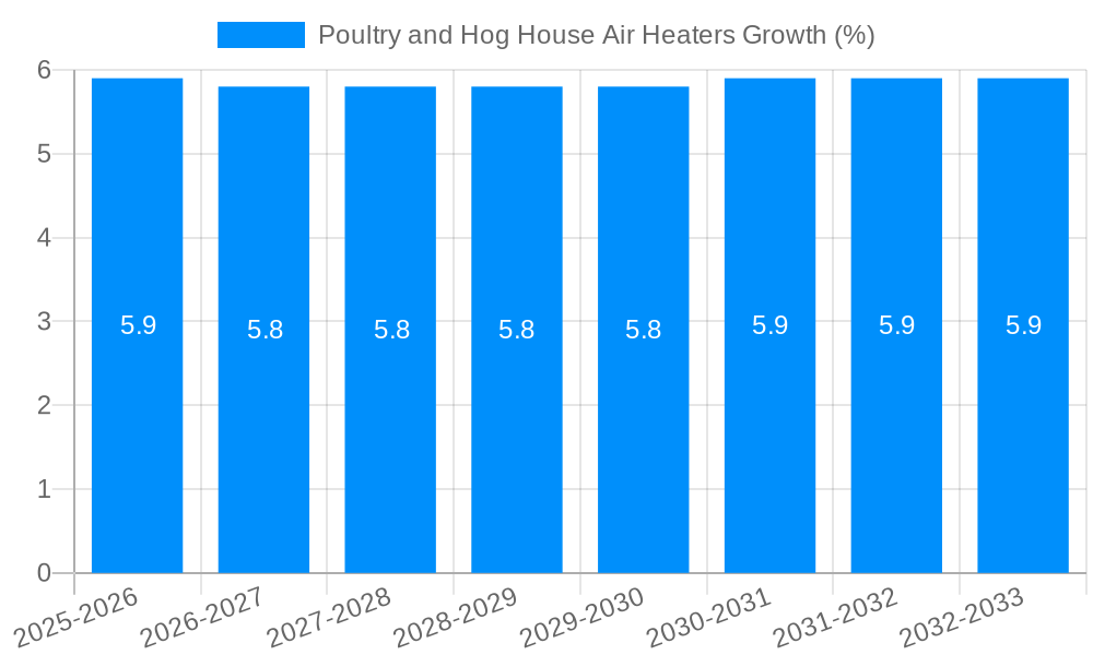 Poultry and Hog House Air Heaters Growth