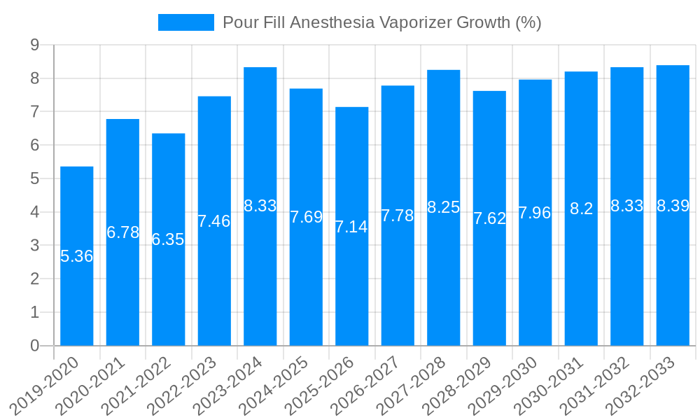 Pour Fill Anesthesia Vaporizer Growth