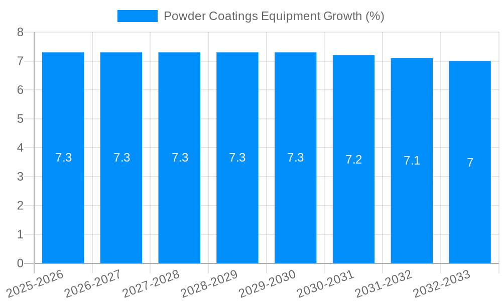Powder Coatings Equipment Growth