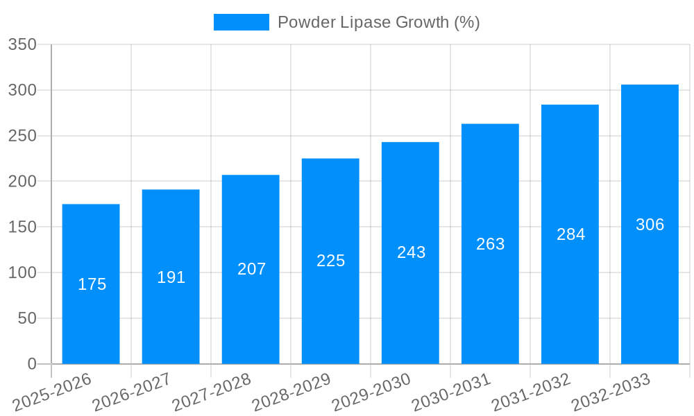 Powder Lipase Growth