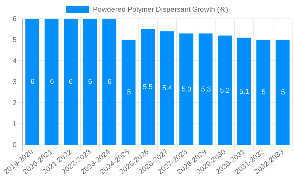Powdered Polymer Dispersant

 Growth
