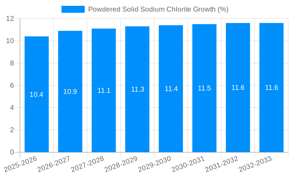 Powdered Solid Sodium Chlorite Growth